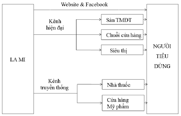 Khóa luận: Thực trạng hệ thống kênh phân phối tại cty Thực Phẩm