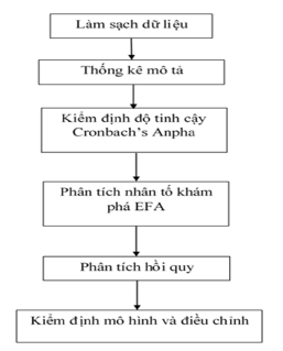 Hình 3.2 Quy trình phân tích dữ liệu SPSS trong nghiên cứu định lượng chính thức 