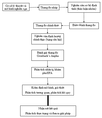 Hình 3. 1 Quy trình nghiên cứu
