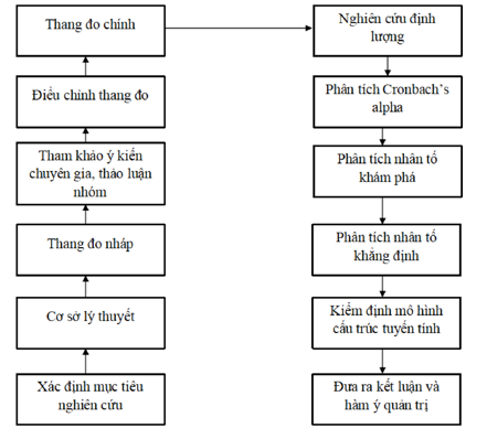 Hình 3.1 Quy trình nghiên cứu