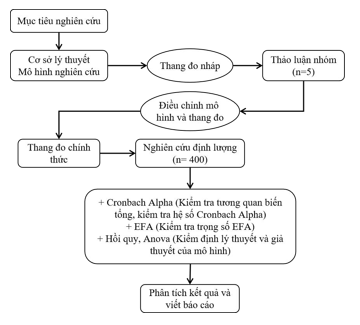 Hình 3.1 Quy trình nghiên cứu