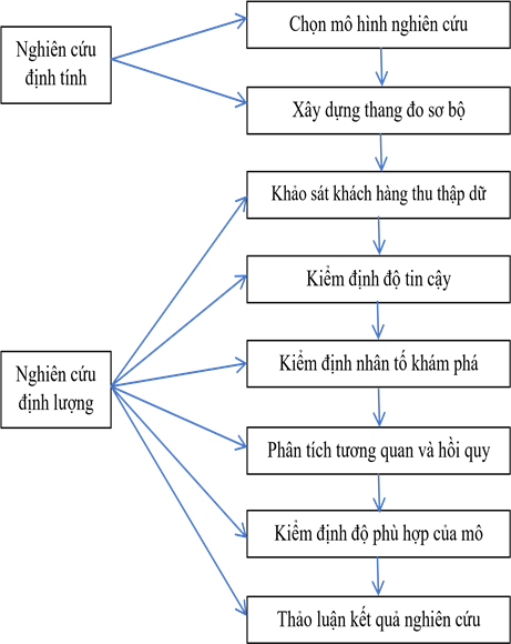 Hình 3.1 Quy trình nghiên cứu 