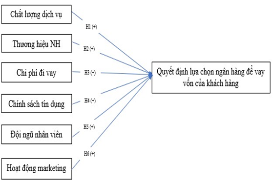 Hình 3.2 Mô hình nghiên cứu