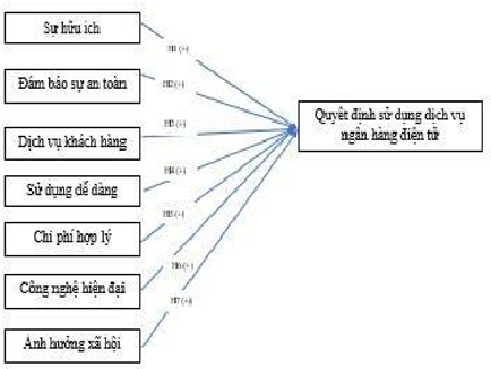 Hình 3.1 Mô hình nghiên cứu đề xuất