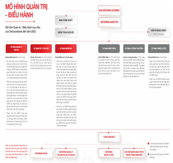 Hình 3.1 Mô hình quản trị điều hành