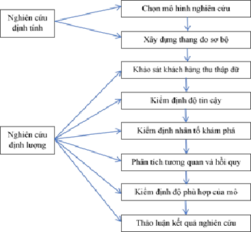 Hình 3.2 Quy trình nghiên cứu