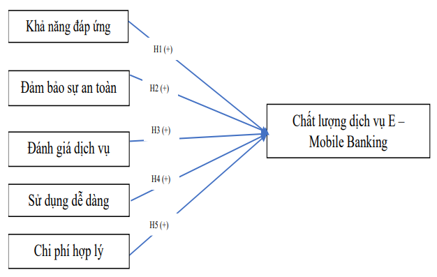 Hình 3.1 Mô hình nghiên cứu đề xuất 