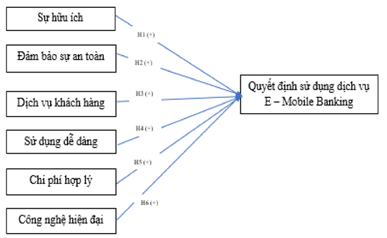 Hình 3.1. Mô hình nghiên cứu đề xuất 