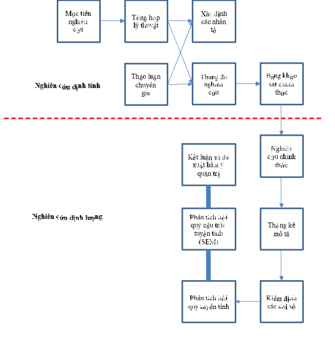 Hình 3.1. Quy trình nghiên cứu của luận văn 