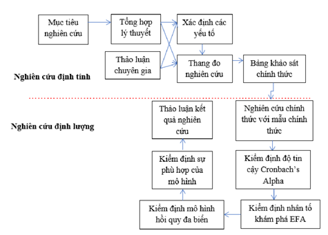 Hình 3.2. Quy trình nghiên cứu 