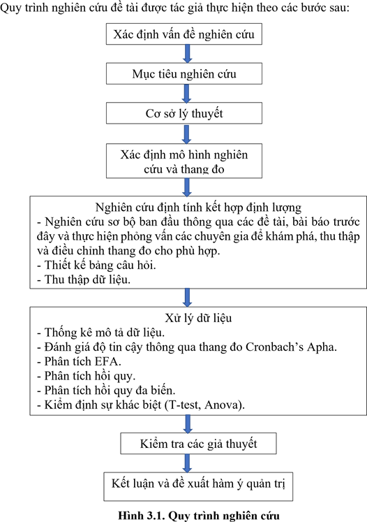 Hình 3,1 Quy trình nghiên cứu