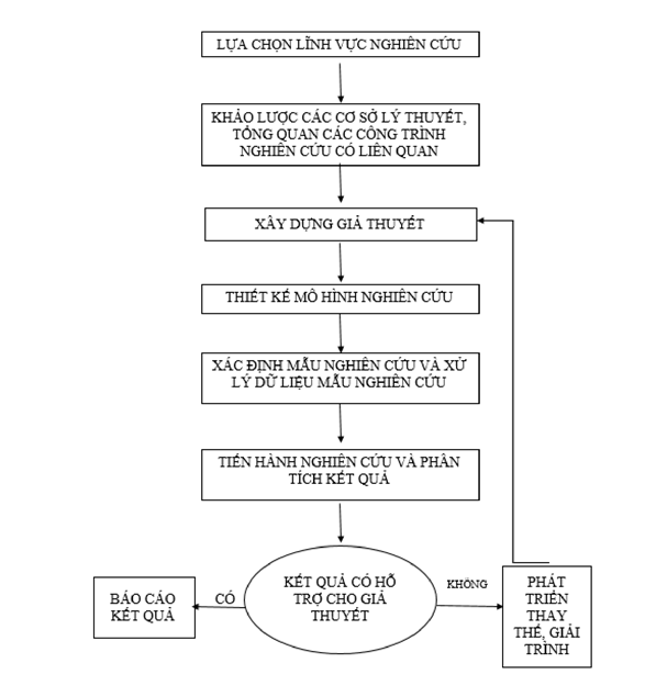 Hình 3.1 Quy trình nghiên cứu