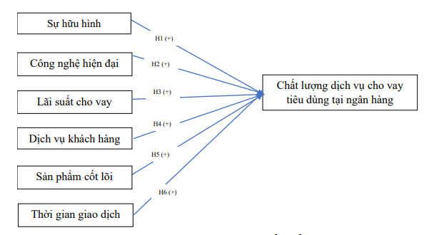 Hình 3.1 Mô hình nghiên cứu đề xuất