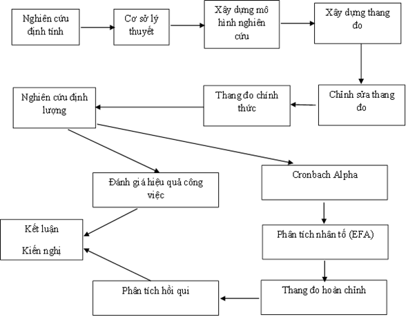 Hình 3.1 Qui trình nghiên cứu