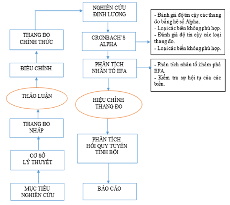 Hình 3.2 Quy trình nghiên cứu 