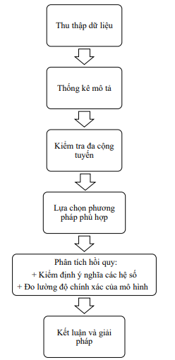 Sơ đồ 3.1. Sơ đồ tóm tắt quy trình thực hiện