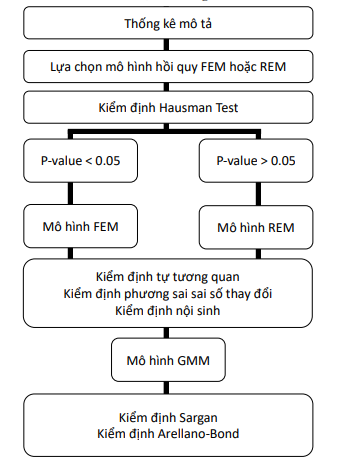Biểu đồ 3.8 Qui trình nghiên cứu
