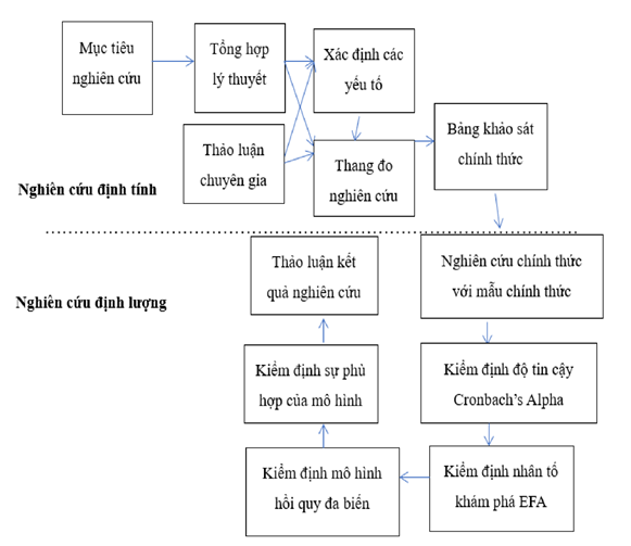 Hình 3. 1 Quy trình nghiên cứu 