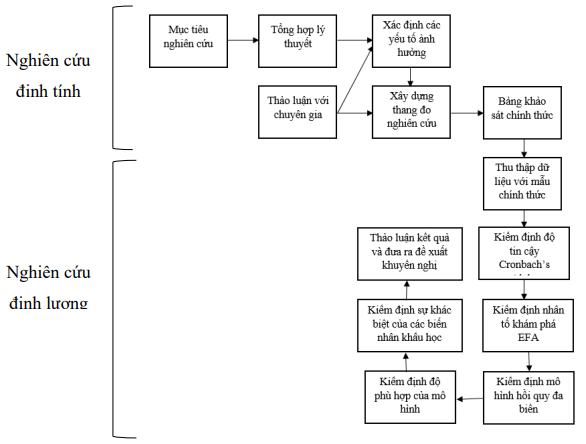 Hình 3. 1. Quy trình thực hiện nghiên cứu 
