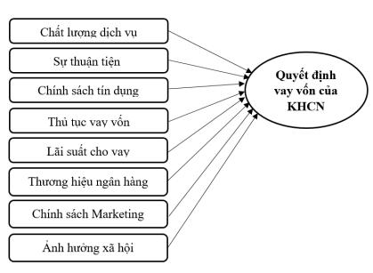 Hình 3. 2. Mô hình nghiên cứu đề xuất 