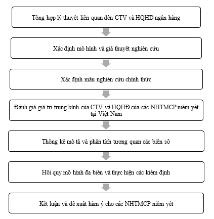 Hình 3.01 Quy trình nghiên cứu