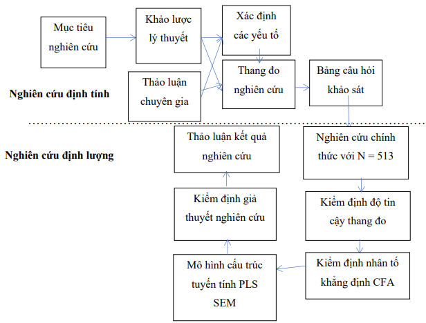 Hình 3.01 Quy trình nghiên cứu