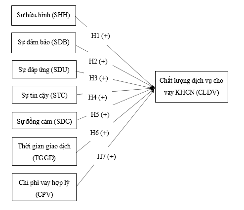 Hình 3.1 Mô hình nghiên cứu đề xuất 