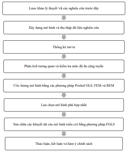 Hình 3.1 Quy trình nghiên cứu