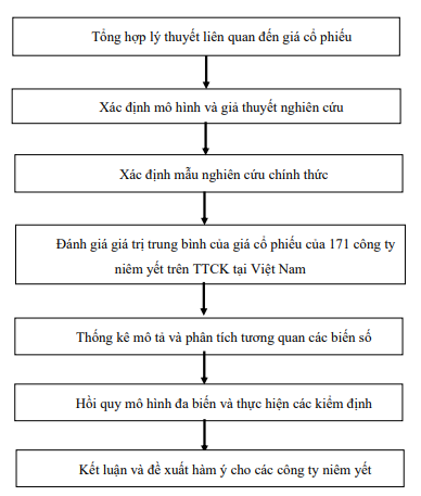 Hình 3.1. Quy trình nghiên cứu