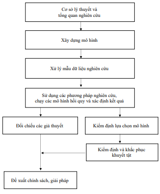 Hình 3.1. Trình tự nghiên cứu 