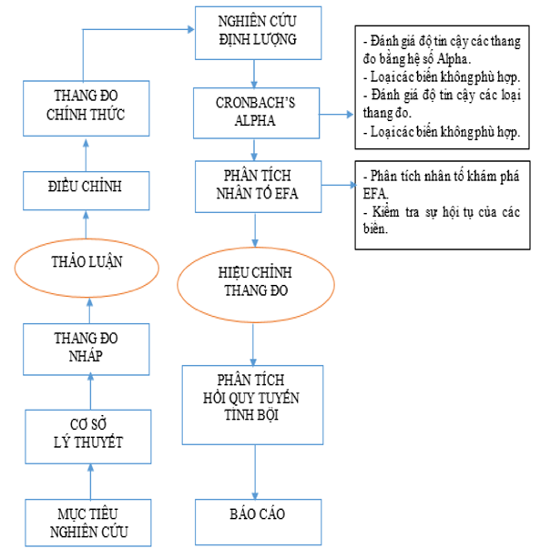 Hình 3.2 Quy trình thực hiện nghiên cứu 