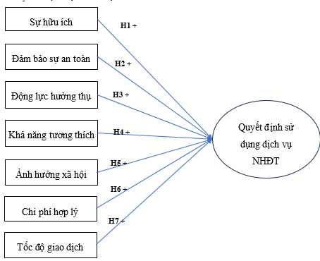 Hình 3.2. Mô hình nghiên cứu đề xuất