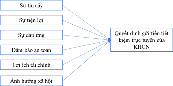 Hình 3.1 Mô hình nghiên cứu đề xuất 