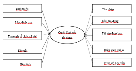 Hình 3.1 Mô hình nghiên cứu đề xuất