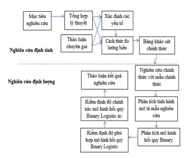 Hình 3.2 Quy trình nghiên cứu
