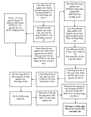 Hình. Sơ đồ nghiên cứu